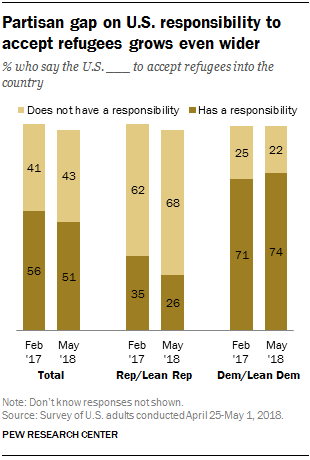 Partisan gap on U.S. responsibility to accept refugees grows even wider