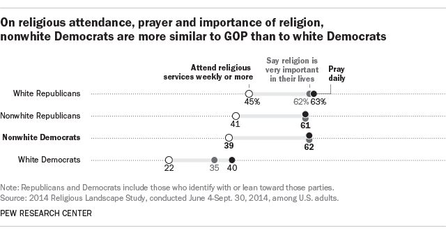 On religious attendance, prayer and importance of religion, nonwhite Democrats are more similar to GOP than to white Democrats
