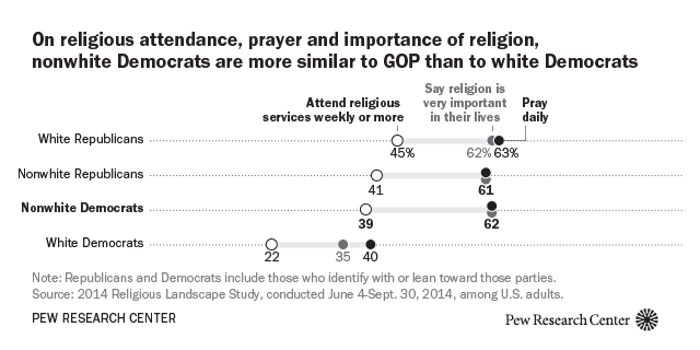 On religious attendance, prayer and importance of religion, nonwhite Democrats are more similar to GOP than to white Democrats