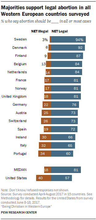 Majorities support legal abortion in all Western European countries surveyed