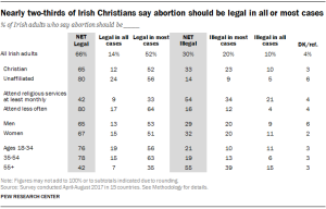 Nearly two-thirds of Irish Christians say abortion should be legal in all or most cases