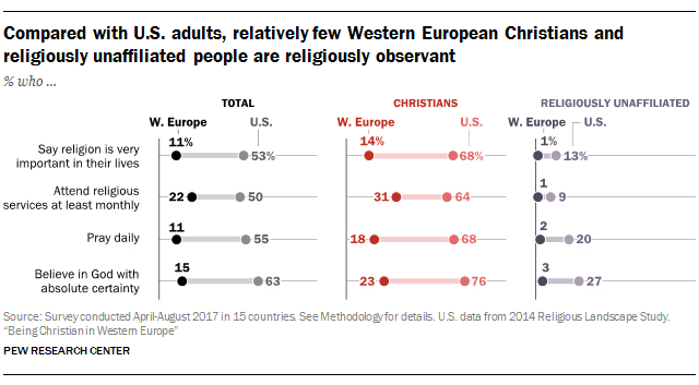 Compared with U.S. adults, relatively few Western European Christians and religiously unaffiliated people are religiously observant