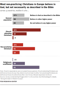 Most non-practicing Christians in Europe believe in God, but not necessarily as described in the Bible