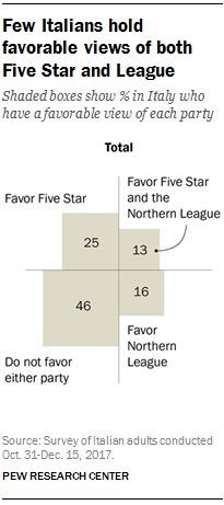 Few Italians hold favorable views of both Five Star and League