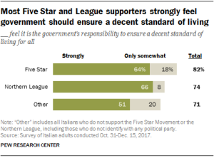 Most Five Star and League supporters strongly feel government should ensure a decent standard of living