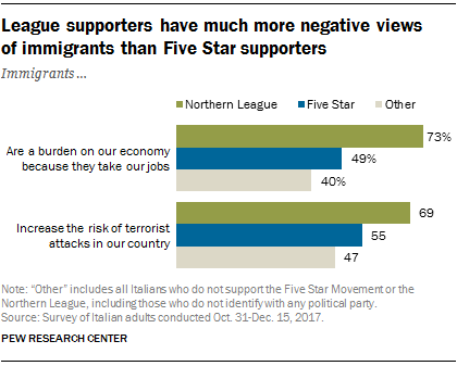 League supporters have much more negative views  of immigrants than Five Star supporters