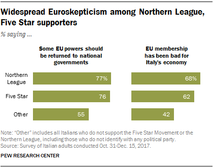 Widespread Euroskepticism among Northern League, Five Star supporters