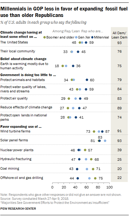 Millennials in GOP less in favor of expanding fossil fuel use, compared with older Republicans