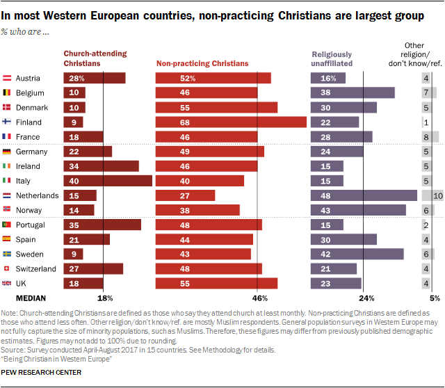 In most Western European countries, non-practicing Christians are largest group
