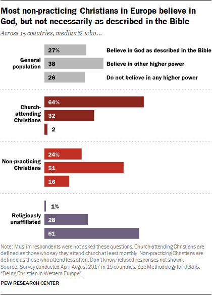 Most non-practicing Christians in Europe believe in God, but not necessarily as described in the Bible