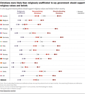 Christians more likely than religiously unaffiliated to say government should support religious values and beliefs