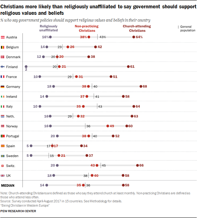 Christians more likely than religiously unaffiliated to say government should support religious values and beliefs