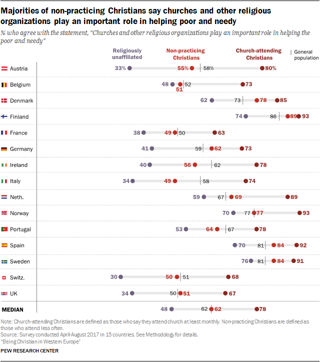 Majorities of non-practicing Christians say churches and other religious organizations play an important role in helping poor and needy