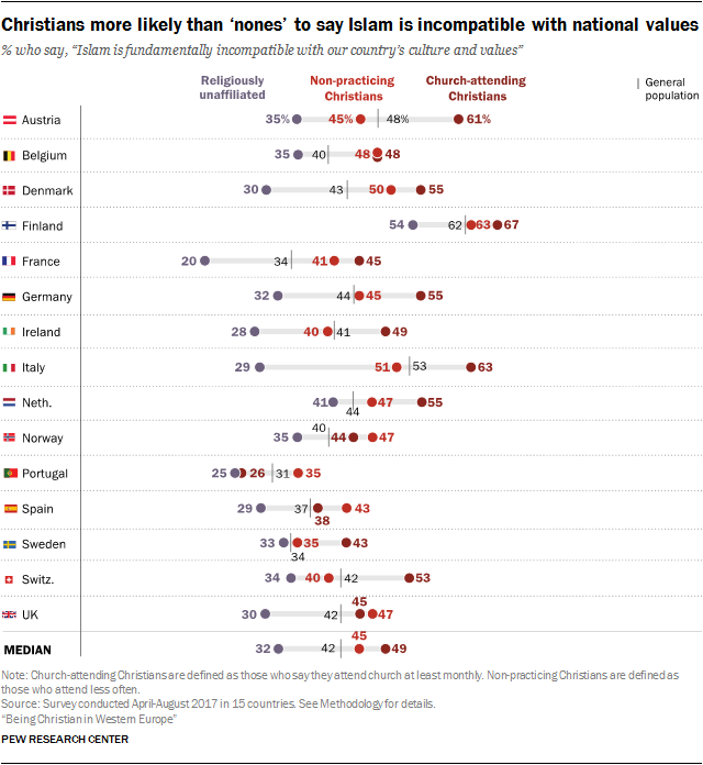 Christians more likely than ‘nones’ to say Islam is incompatible with national values % who say, “Islam is fundamentally incompatible with our country’s culture and values”