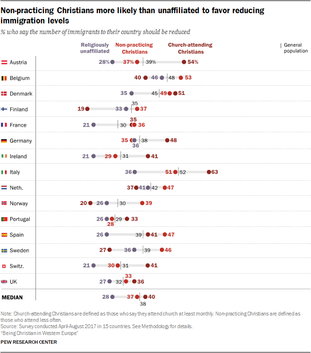 Non-practicing Christians more likely than unaffiliated to favor reducing immigration levels