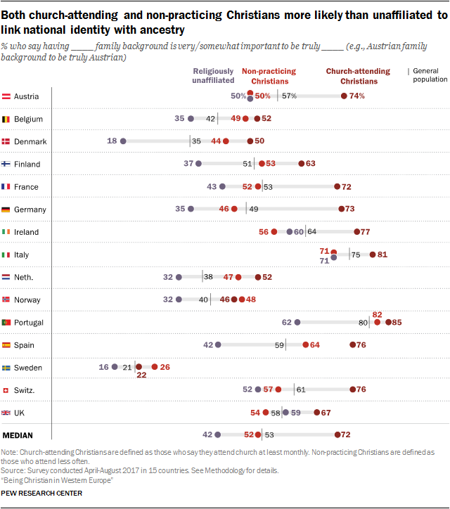 Both church-attending and non-practicing Christians more likely than unaffiliated to link national identity with ancestry