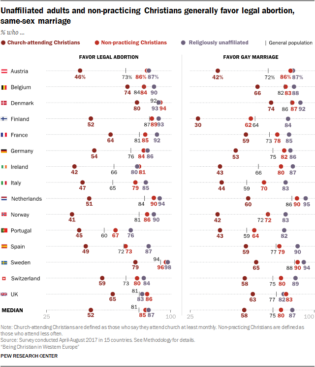 Unaffiliated adults and non-practicing Christians generally favor legal abortion, same-sex marriage