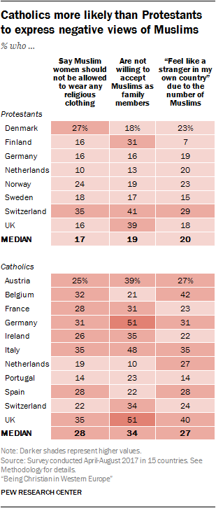 Catholics more likely than Protestants to express negative views of Muslims