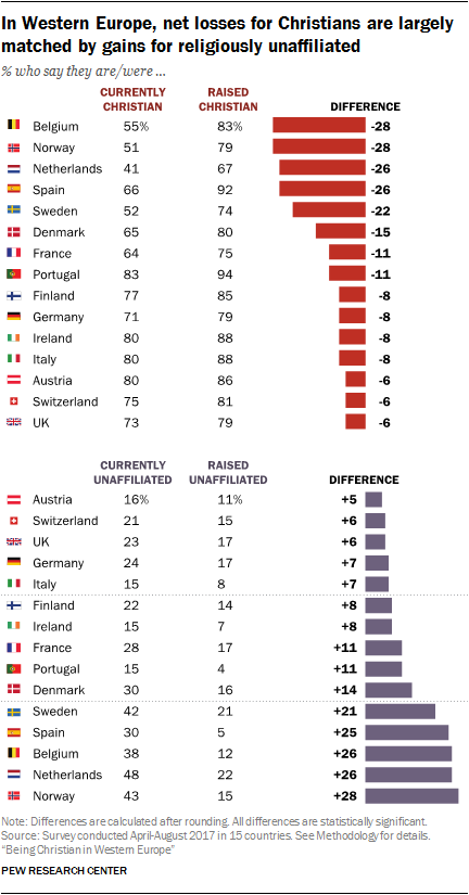 In Western Europe, net losses for Christians are largely matched by gains for religiously unaffiliated