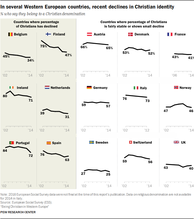 In several Western European countries, recent declines in Christian identity