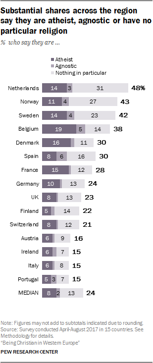 Substantial shares across the region say they are atheist, agnostic or have no particular religion