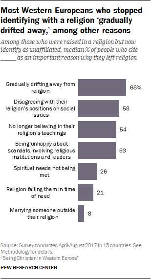 Most Western Europeans who stopped identifying with a religion ‘gradually drifted away,’ among other reasons