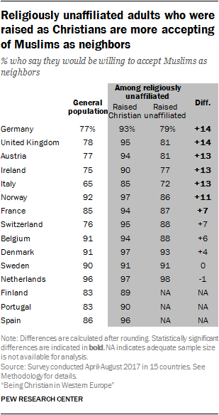 Religiously unaffiliated adults who were raised as Christians are more accepting of Muslims as neighbors