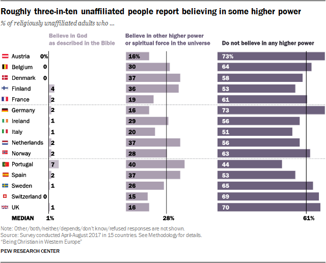 Roughly three-in-ten unaffiliated people report believing in some higher power