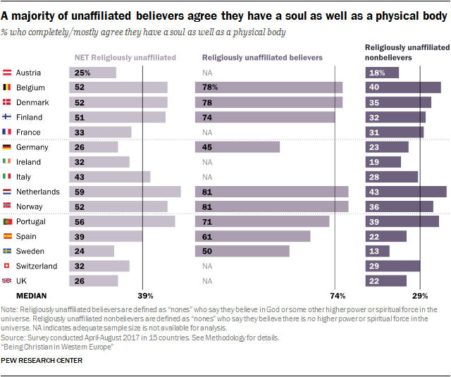 A majority of unaffiliated believers agree they have a soul as well as a physical body