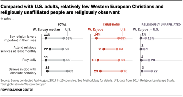 Compared with U.S. adults, relatively few Western European Christians and religiously unaffiliated people are religiously observant