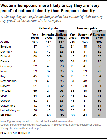 Western Europeans more likely to say they are ‘very proud’ of national identity than European identity