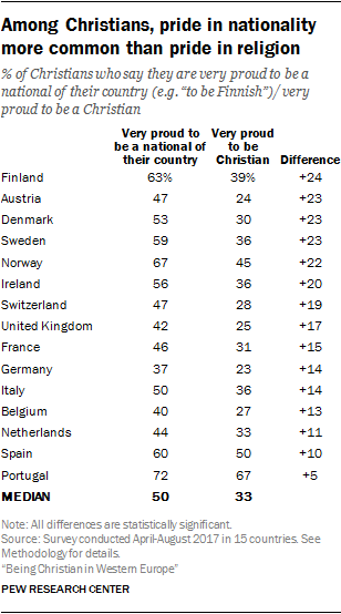 Among Christians, pride in nationality more common than pride in religion