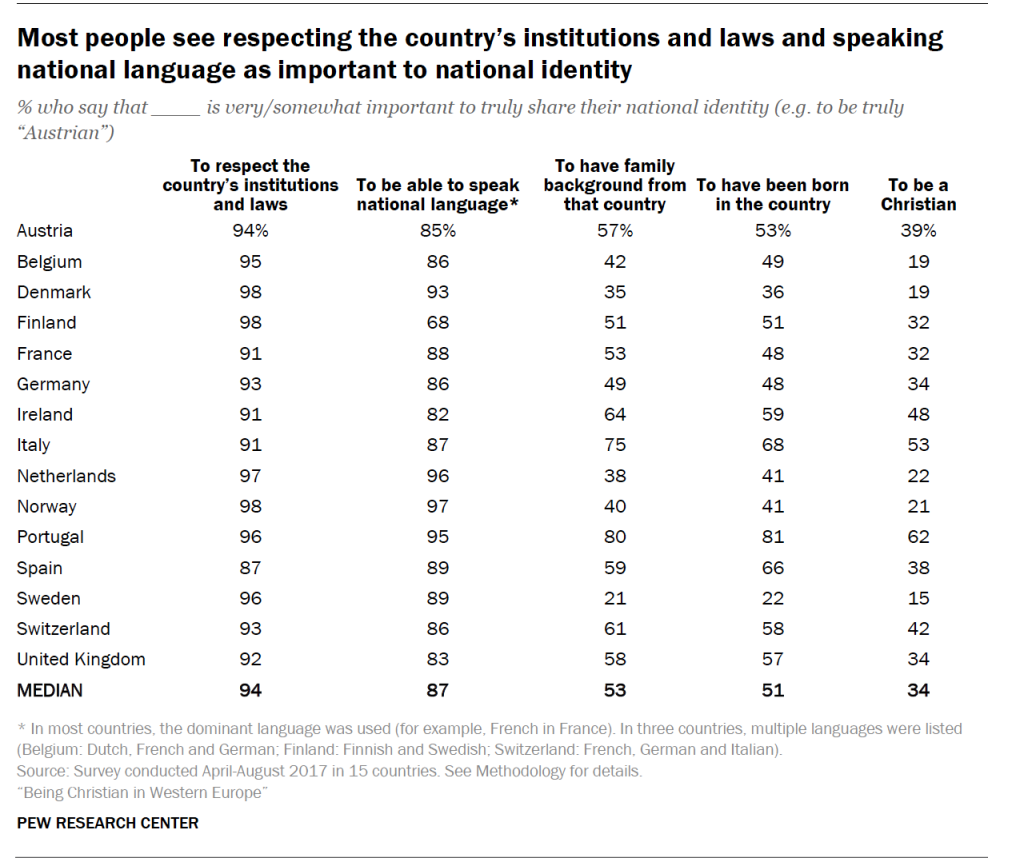 Most people see respecting the country’s institutions and laws and speaking national language as important to national identity