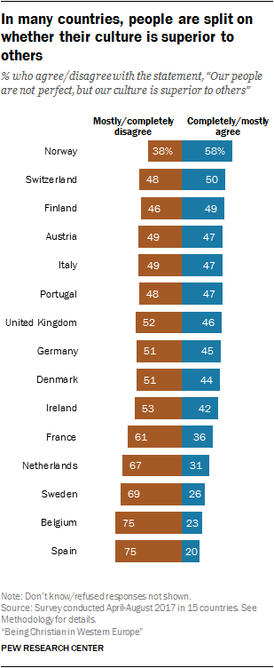 In many countries, people are split on whether their culture is superior to others
