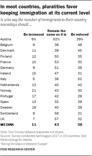 Table showing that in most countries, pluralities favor keeping immigration at its current level