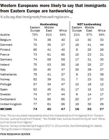Western Europeans more likely to say that immigrants from Eastern Europe are hardworking