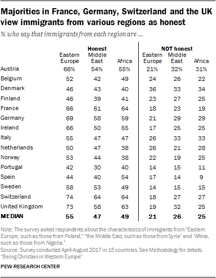 Majorities in France, Germany, Switzerland and the UK view immigrants from various regions as honest