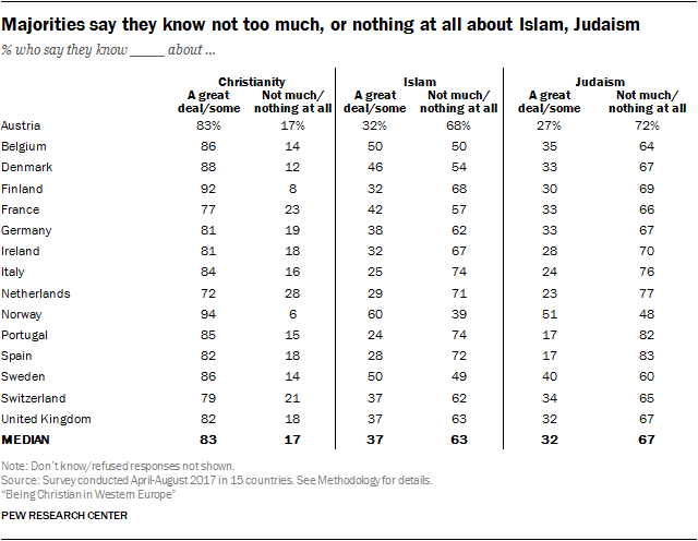 Majorities say they know not too much, or nothing at all about Islam, Judaism