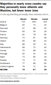 Majorities in nearly every country say they personally know atheists and Muslims, but fewer know Jews