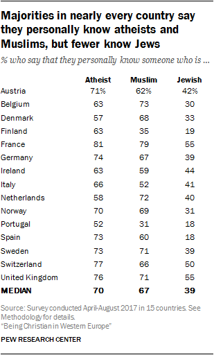 Majorities in nearly every country say they personally know atheists and Muslims, but fewer know Jews