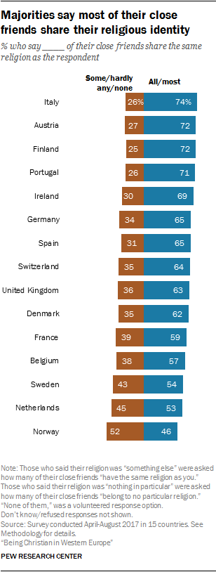 Majorities say most of their close friends share their religious identity