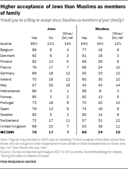 Higher acceptance of Jews than Muslims as members of family