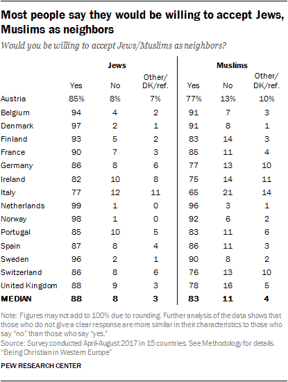Most people say they would be willing to accept Jews, Muslims as neighbors