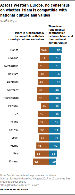 Across Western Europe, no consensus on whether Islam is compatible with national culture and values