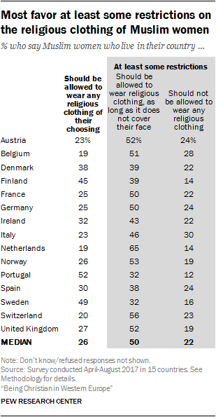 Most favor at least some restrictions on the religious clothing of Muslim women