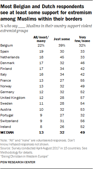 Most Belgian and Dutch respondents see at least some support for extremism among Muslims within their borders