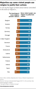Majorities say some violent people use religion to justify their actions