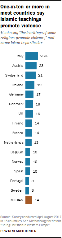 One-in-ten or more in most countries say Islamic teachings promote violence