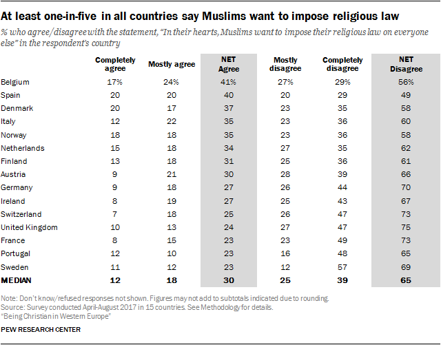 At least one-in-five in all countries say Muslims want to impose religious law