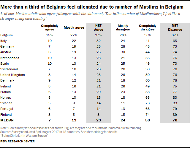 More than a third of Belgians feel alienated due to number of Muslims in Belgium